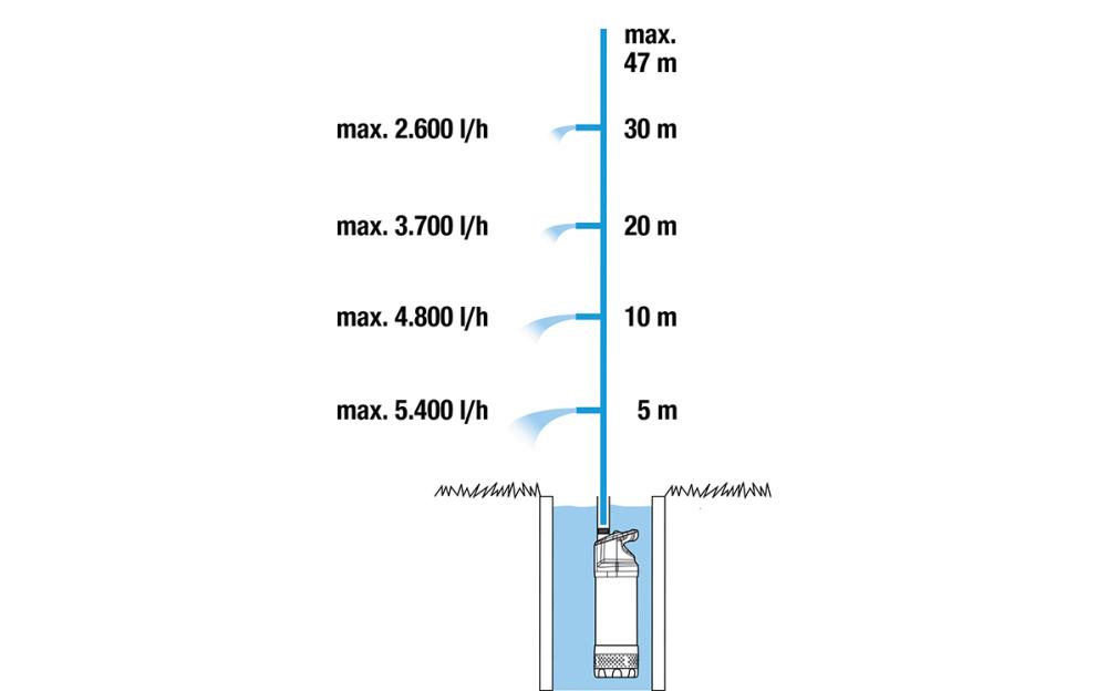 Tauch-Druckpumpe 6100/5 inox automatic 01773-61